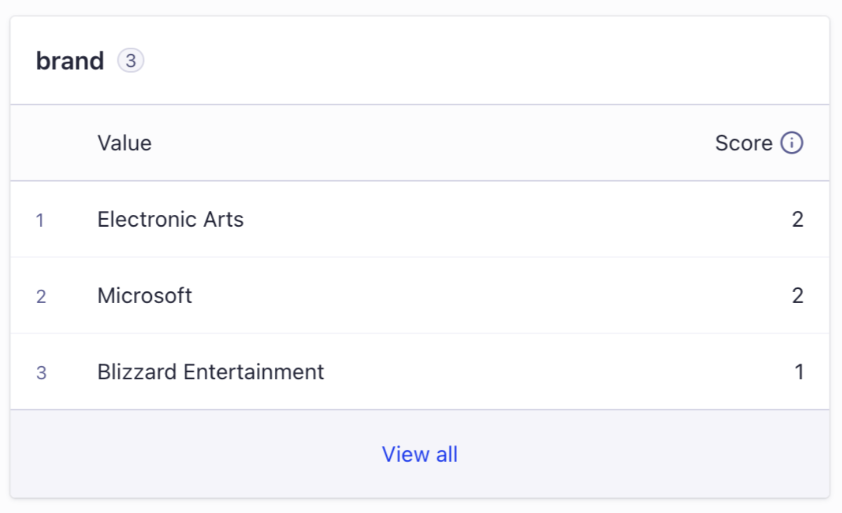 Dashboard interface to view affinities for an attribute