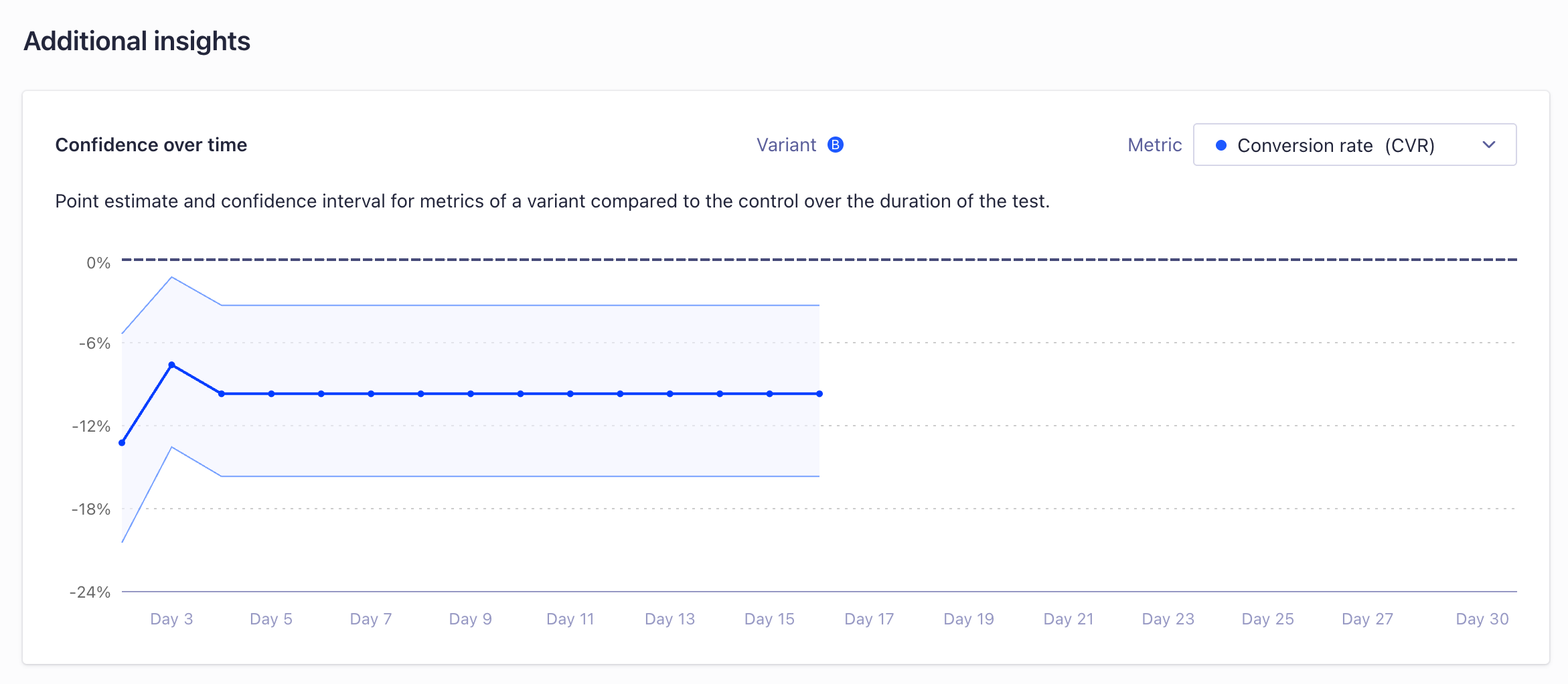 Confidence over time chart