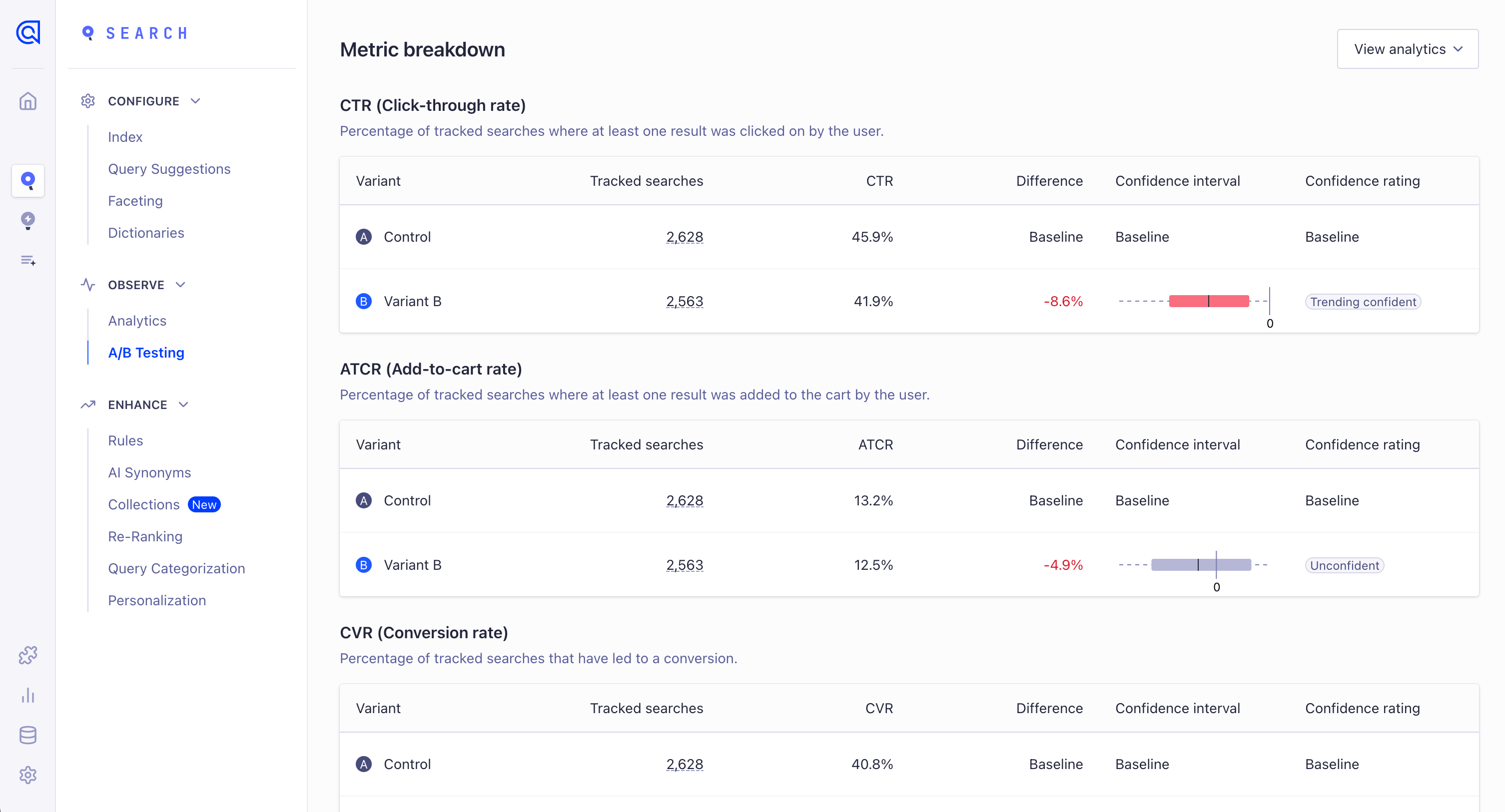 Metric breakdown tables with CTR, ATCR, CVR and more
